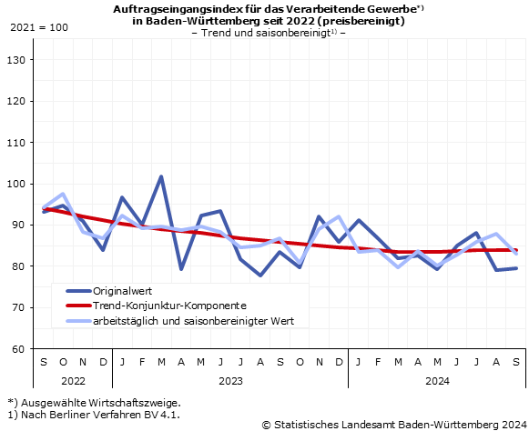 Schaubild 1: Auftragseingangsindex im Verarbeitenden Gewerbe – Indexstand Schaubild 1: Auftragseingangsindex im Verarbeitenden Gewerbe – Indexstand