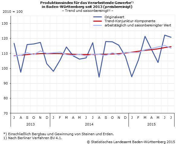 Schaubild 1: Produktionsindex im Verarbeitenden Gewerbe – Indexwerte Schaubild 1: Produktionsindex im Verarbeitenden Gewerbe – Indexwerte