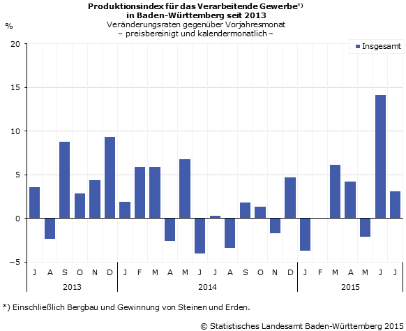 Schaubild 2: Produktionsindex im Verarbeitenden Gewerbe – Veränderungsraten gegenüber Vorjahresmonat Schaubild 2: Produktionsindex im Verarbeitenden Gewerbe – Veränderungsraten gegenüber Vorjahresmonat