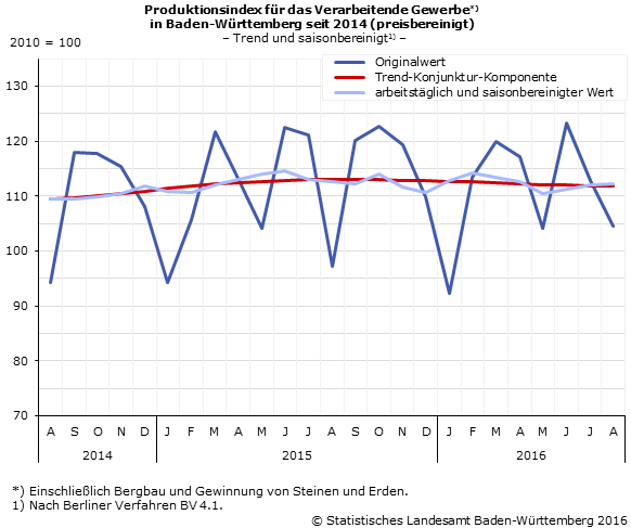 Schaubild 1: Produktionsindex im Verarbeitenden Gewerbe – Indexwerte Schaubild 1: Produktionsindex im Verarbeitenden Gewerbe – Indexwerte