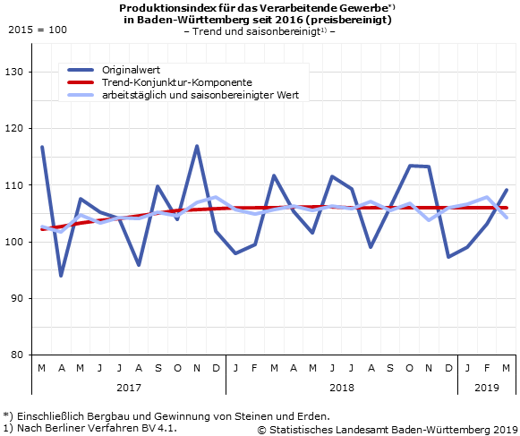 Schaubild 2: Produktionsindex im Verarbeitenden Gewerbe – Indexstand Schaubild 2: Produktionsindex im Verarbeitenden Gewerbe – Indexstand