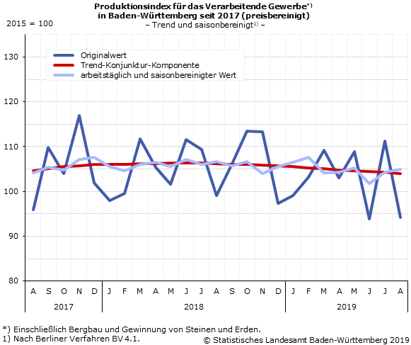 Schaubild 2: Produktionsindex im Verarbeitenden Gewerbe – Indexstand