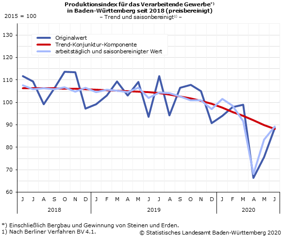 Schaubild 2: Produktionsindex im Verarbeitenden Gewerbe – Indexstand