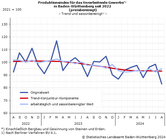Schaubild 2: Produktionsindex im Verarbeitenden Gewerbe – Indexstand Schaubild 2: Produktionsindex im Verarbeitenden Gewerbe – Indexstand