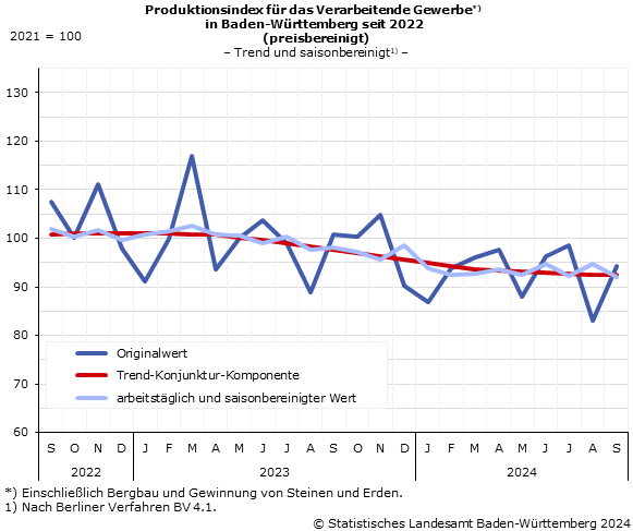 Schaubild 2: Produktionsindex im Verarbeitenden Gewerbe – Indexstand Schaubild 2: Produktionsindex im Verarbeitenden Gewerbe – Indexstand