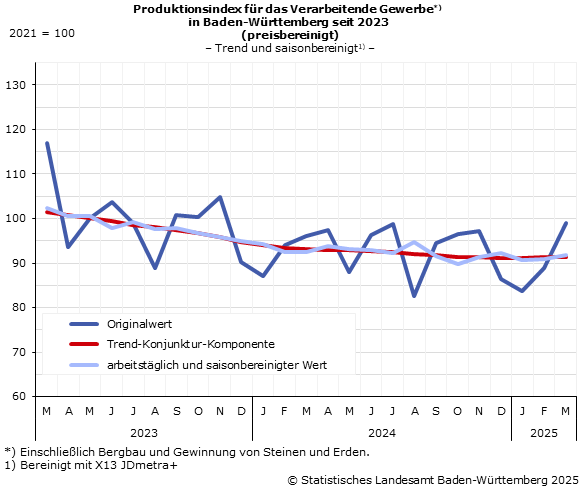 Schaubild 2: Produktionsindex im Verarbeitenden Gewerbe – Indexstand Schaubild 2: Produktionsindex im Verarbeitenden Gewerbe – Indexstand
