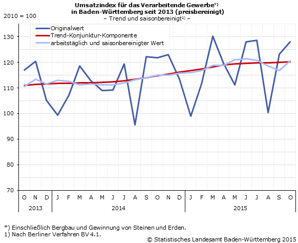 Schaubild 1: Umsatzindex im Verarbeitenden Gewerbe – Indexwerte Schaubild 1: Umsatzindex im Verarbeitenden Gewerbe – Indexwerte