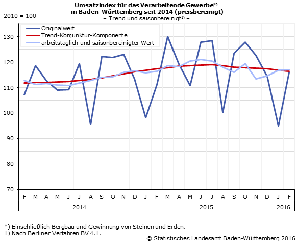 Schaubild 1: Umsatzindex im Verarbeitenden Gewerbe – Indexwerte Schaubild 1: Umsatzindex im Verarbeitenden Gewerbe – Indexwerte