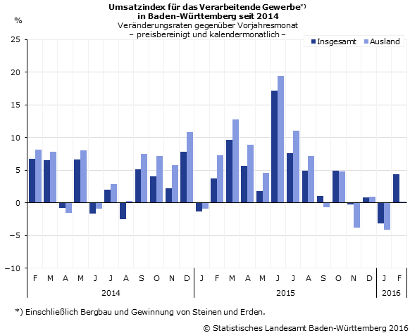 Schaubild 2: Umsatzindex im Verarbeitenden Gewerbe – Veränderungsraten gegenüber Vorjahresmonat Schaubild 2: Umsatzindex im Verarbeitenden Gewerbe – Veränderungsraten gegenüber Vorjahresmonat