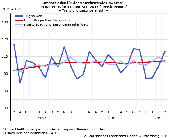 Schaubild 3: Umsatzindex im Verarbeitenden Gewerbe – Indexstand Schaubild 3: Umsatzindex im Verarbeitenden Gewerbe – Indexstand