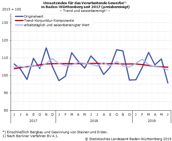 Schaubild 3: Umsatzindex im Verarbeitenden Gewerbe – Indexstand Schaubild 3: Umsatzindex im Verarbeitenden Gewerbe – Indexstand