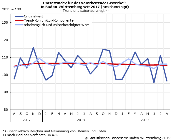 Schaubild 3: Umsatzindex im Verarbeitenden Gewerbe – Indexstand