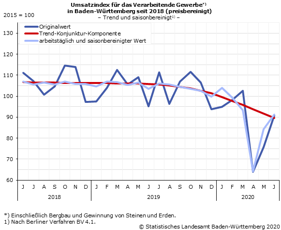 Schaubild 3: Umsatzindex im Verarbeitenden Gewerbe – Indexstand