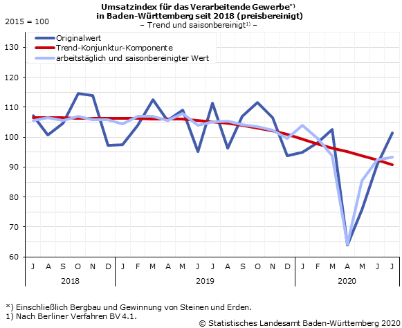 Schaubild 3: Umsatzindex im Verarbeitenden Gewerbe – Indexstand