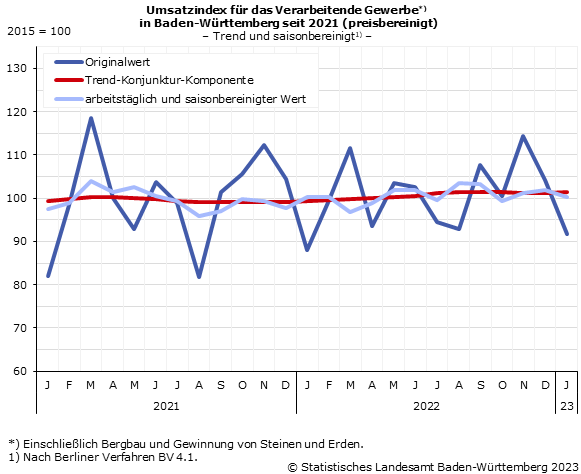 Schaubild 3: Umsatzindex im Verarbeitenden Gewerbe – Indexstand