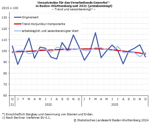 Schaubild 3: Umsatzindex im Verarbeitenden Gewerbe – Indexstand Schaubild 3: Umsatzindex im Verarbeitenden Gewerbe – Indexstand