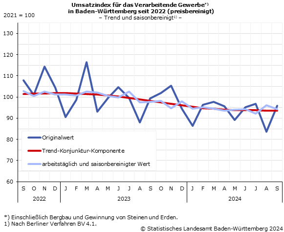 Schaubild 3: Umsatzindex im Verarbeitenden Gewerbe – Indexstand Schaubild 3: Umsatzindex im Verarbeitenden Gewerbe – Indexstand