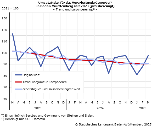 Schaubild 3: Umsatzindex im Verarbeitenden Gewerbe – Indexstand Schaubild 3: Umsatzindex im Verarbeitenden Gewerbe – Indexstand