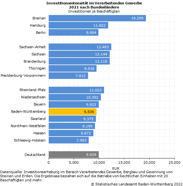 Investitionsintensität im Verarbeitenden Gewerbe nach Bundesländern 2021 Investitionsintensität im Verarbeitenden Gewerbe nach Bundesländern 2021