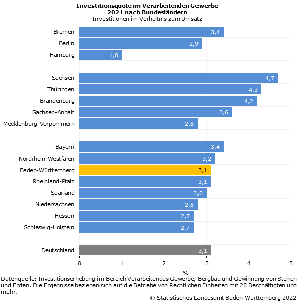 Investitionsquote im Verarbeitenden Gewerbe nach Bundesländern 2021 Investitionsquote im Verarbeitenden Gewerbe nach Bundesländern 2021
