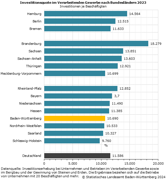 Investitionsintensität im Verarbeitenden Gewerbe nach Bundesländern 2023 Investitionsintensität im Verarbeitenden Gewerbe nach Bundesländern 2023