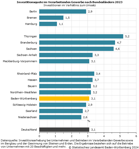 Investitionsquote im Verarbeitenden Gewerbe nach Bundesländern 2023 Investitionsquote im Verarbeitenden Gewerbe nach Bundesländern 2023