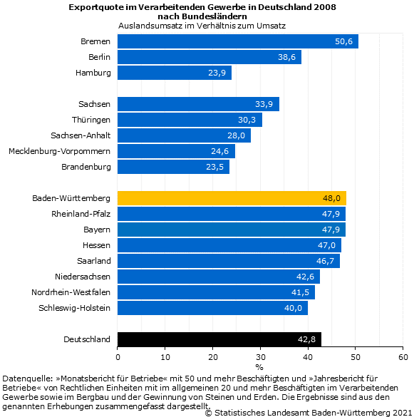 Exportquote im Verarbeitenden Gewerbe in Deutschland 2008 nach Bundesländern