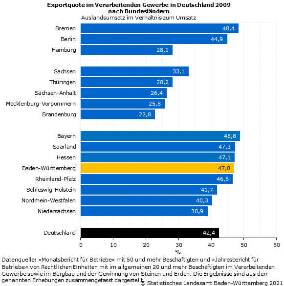 Exportquote im Verarbeitenden Gewerbe in Deutschland 2009 nach Bundesländern