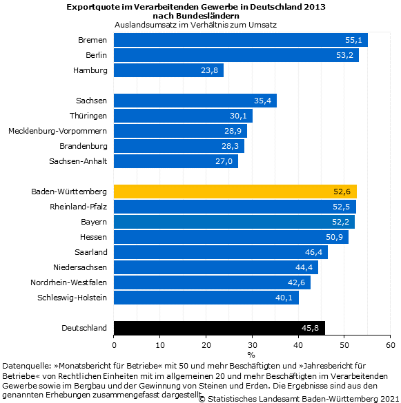 Exportquote im Verarbeitenden Gewerbe in Deutschland 2013 nach Bundesländern