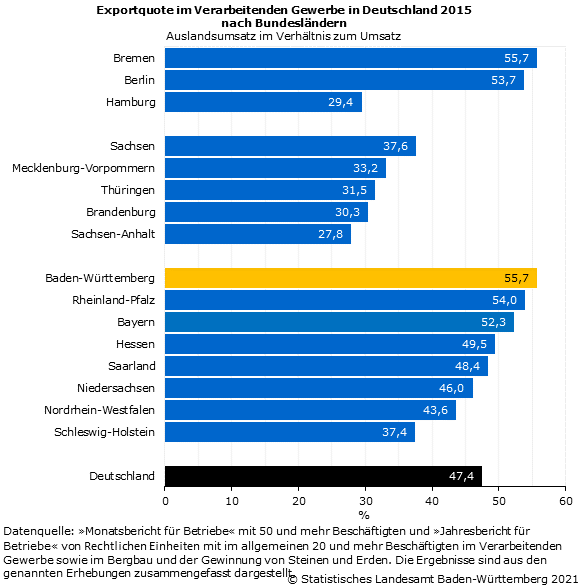 Exportquote im Verarbeitenden Gewerbe in Deutschland 2015 nach Bundesländern