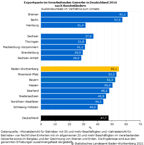 Exportquote im Verarbeitenden Gewerbe in Deutschland 2016 nach Bundesländern