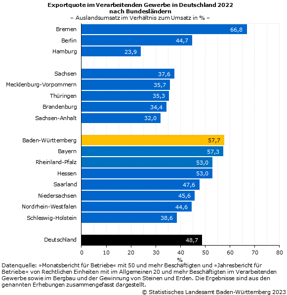 Exportquote im Verarbeitenden Gewerbe in Deutschland 2022 nach Bundesländern Exportquote im Verarbeitenden Gewerbe in Deutschland 2022 nach Bundesländern