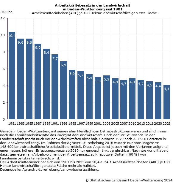 Arbeitskräftebesatz in der Landwirtschaft in Baden-Württemberg seit 1981