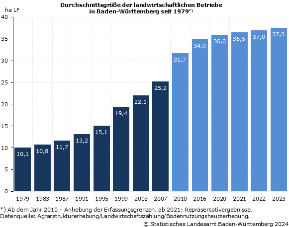 Durchschnittsgröße der landwirtschaftlichen Betriebe in Baden-Württemberg seit 1979