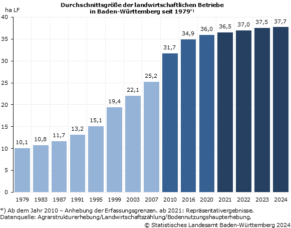 Durchschnittsgröße der landwirtschaftlichen Betriebe in Baden-Württemberg seit 1979