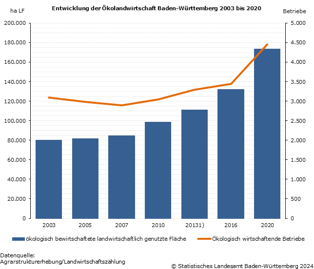 Entwicklung der Ökolandwirtschaft Baden-Württemberg