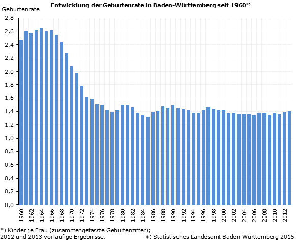 Schaubild 1: Entwicklung der Geburtenrate in Baden‑Württemberg seit 1960 Schaubild 1: Entwicklung der Geburtenrate in Baden‑Württemberg seit 1960