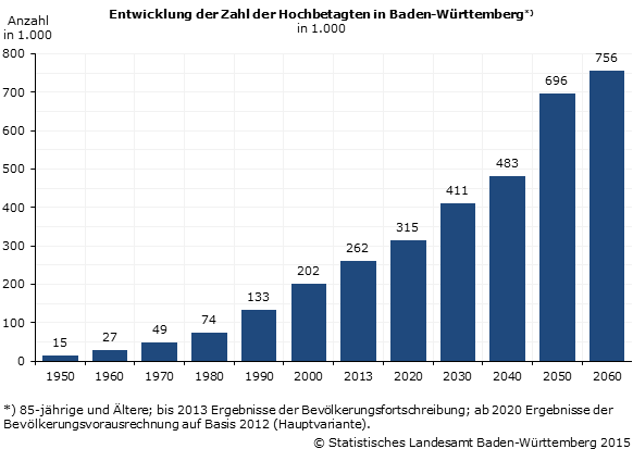 Schaubild 1: Entwicklung der Zahl der Hochbetagten in Baden-Württemberg Schaubild 1: Entwicklung der Zahl der Hochbetagten in Baden-Württemberg