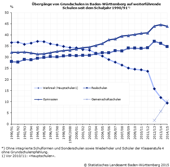 Schaubild 1: Übergänge von Grundschulen in Baden-Württemberg auf weiterführende Schulen seit dem Schuljahr 1990/91 Schaubild 1: Übergänge von Grundschulen in Baden-Württemberg auf weiterführende Schulen seit dem Schuljahr 1990/91