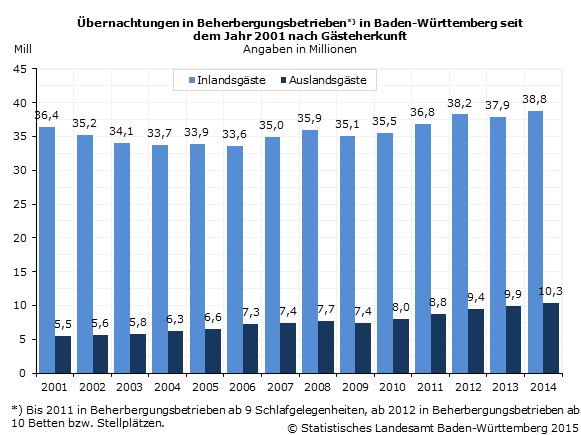 Schaubild 1: Übernachtungen in Beherbergungsbetrieben in Baden-Württemberg seit dem Jahr 2001 nach Gästeherkunft