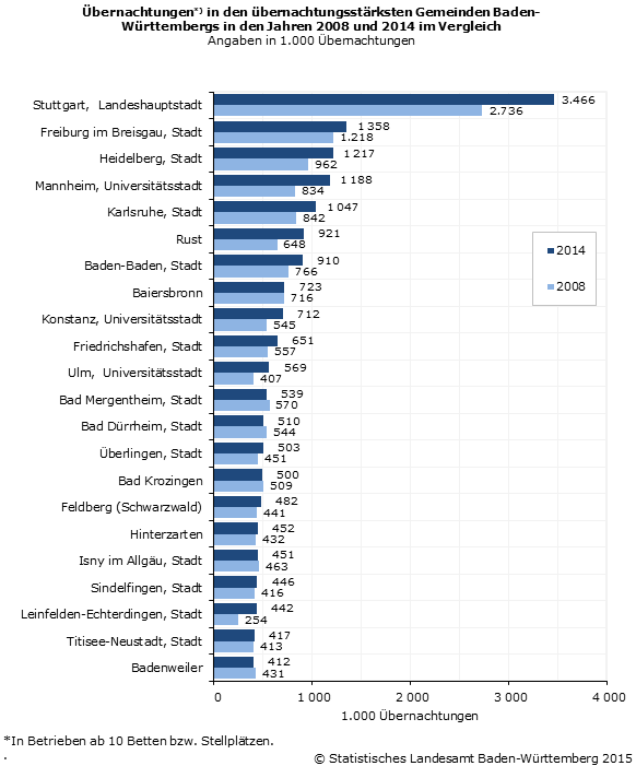 Schaubild 5: Übernachtungen in den übernachtungsstärksten Gemeinden Baden-Württembergs in den Jahren 2008 und 2014 im Vergleich