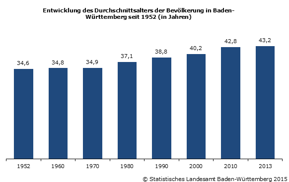 Schaubild 1: Entwicklung des Durchschnittsalters der Bevölkerung in Baden-Württemberg seit 1952 Schaubild 1: Entwicklung des Durchschnittsalters der Bevölkerung in Baden-Württemberg seit 1952