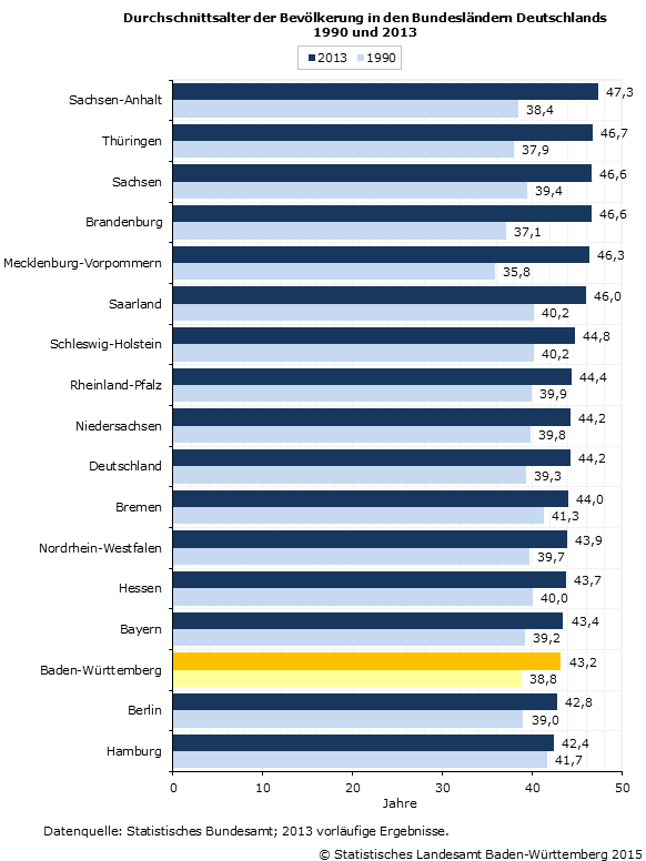 Schaubild 2: Durchschnittsalter der Bevölkerung in den Bundesländern Deutschlands 1990 und 2013 Schaubild 2: Durchschnittsalter der Bevölkerung in den Bundesländern Deutschlands 1990 und 2013