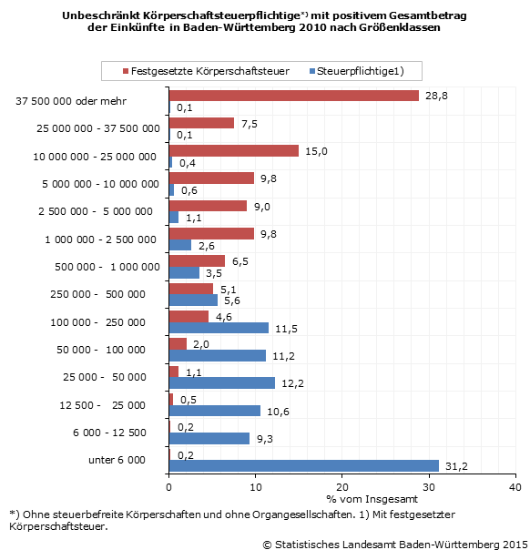 Schaubild 1: Unbeschränkt Körperschaftsteuerpflichtige mit positivem Gesamtbetrag der Einkünfte in Baden-Württemberg 2010 nach Größenklassen Schaubild 1: Unbeschränkt Körperschaftsteuerpflichtige mit positivem Gesamtbetrag der Einkünfte in Baden-Württemberg 2010 nach Größenklassen