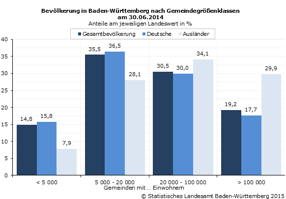 Schaubild 1: Durchschnittliches Heiratsalter bei der ersten Eheschließung in Baden-Württemberg seit 1980
