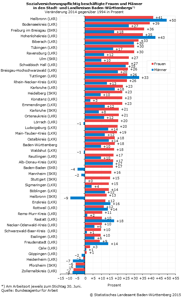 Schaubild 1: Sozialversicherungspflichtig beschäftigte Frauen und Männer in den Stadt- und Landkreisen Baden‑Württemberg Schaubild 1: Sozialversicherungspflichtig beschäftigte Frauen und Männer in den Stadt- und Landkreisen Baden‑Württemberg