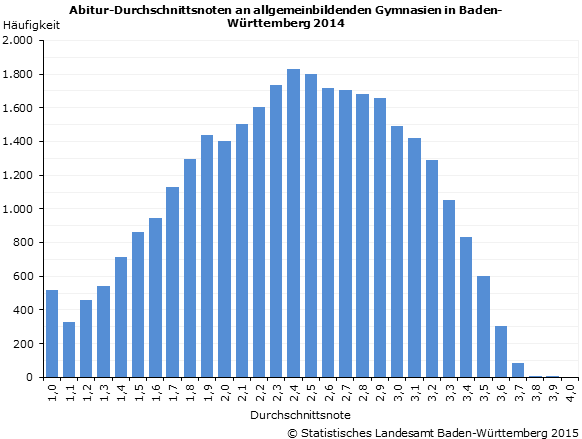 Schaubild 1: Abitur‑Durchschnittsnoten an allgemeinbildenden Gymnasien in Baden‑Württemberg 2014