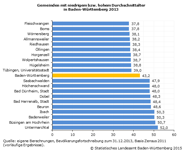 Schaubild 2: Gemeinden mit niedrigem bzw. hohem Durchschnittalter in Baden-Württemberg 2013