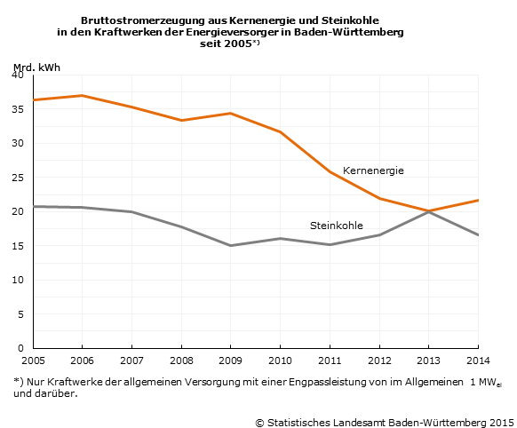 Schaubild 1: Bruttostromerzeugung aus Kernenergie und Steinkohle in den Kraftwerken der Energieversorger in Baden-Württemberg seit 2005