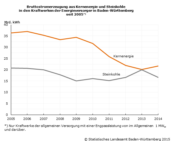 Schaubild 1: Bruttostromerzeugung aus Kernenergie und Steinkohle in den Kraftwerken der Energieversorger in Baden-Württemberg seit 2005 Schaubild 1: Bruttostromerzeugung aus Kernenergie und Steinkohle in den Kraftwerken der Energieversorger in Baden-Württemberg seit 2005
